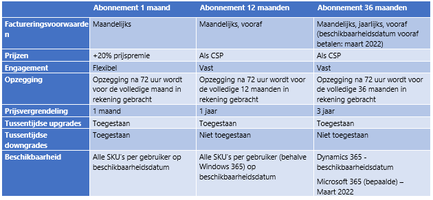 Microsoft prijswijzigingen CSP